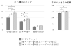 自己開示のスコアと音声の大きさの変動