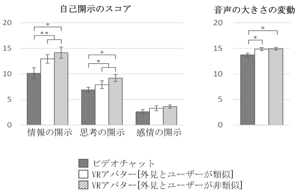 自己開示のスコアと音声の大きさの変動