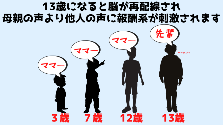 13歳前後になると母親より他人の声のほうがより報酬系を刺激されるようになる