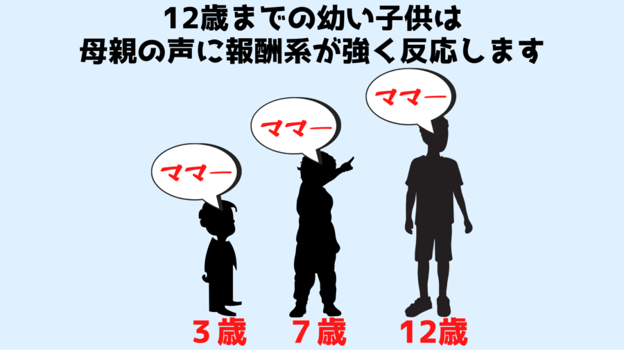 12歳までの子供の脳は母親の声に報酬系が刺激され心地よく感じる