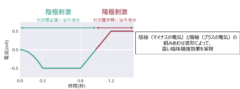 今回の研究で採用された電気刺激波形