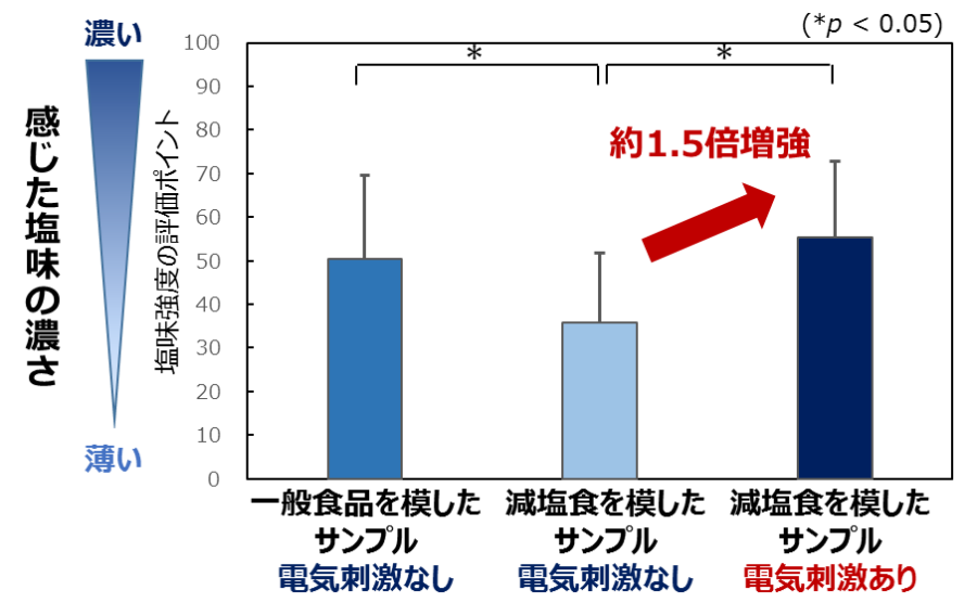 電気刺激による塩味増強効果の評価グラフ