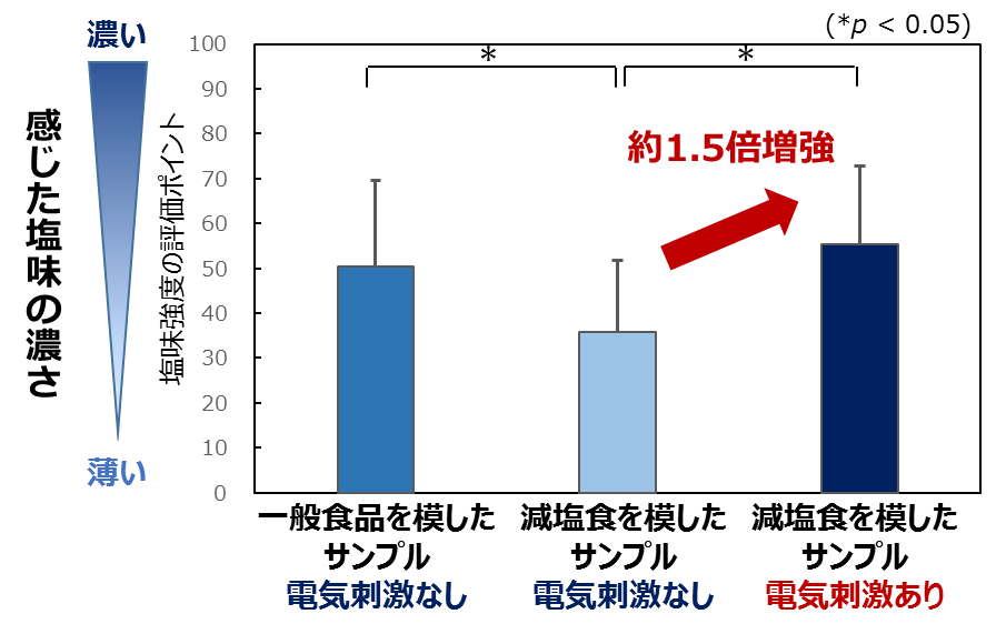 電気刺激による塩味増強効果の評価グラフ