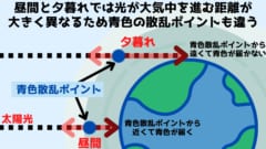 青色の散乱ポイントから近い昼間の空は青く見え、遠い夕暮れの空は赤く見える