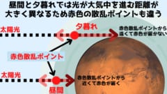 赤色散乱ポイントから近い昼間の空は赤く見え、遠い夕暮れの空は青く見える