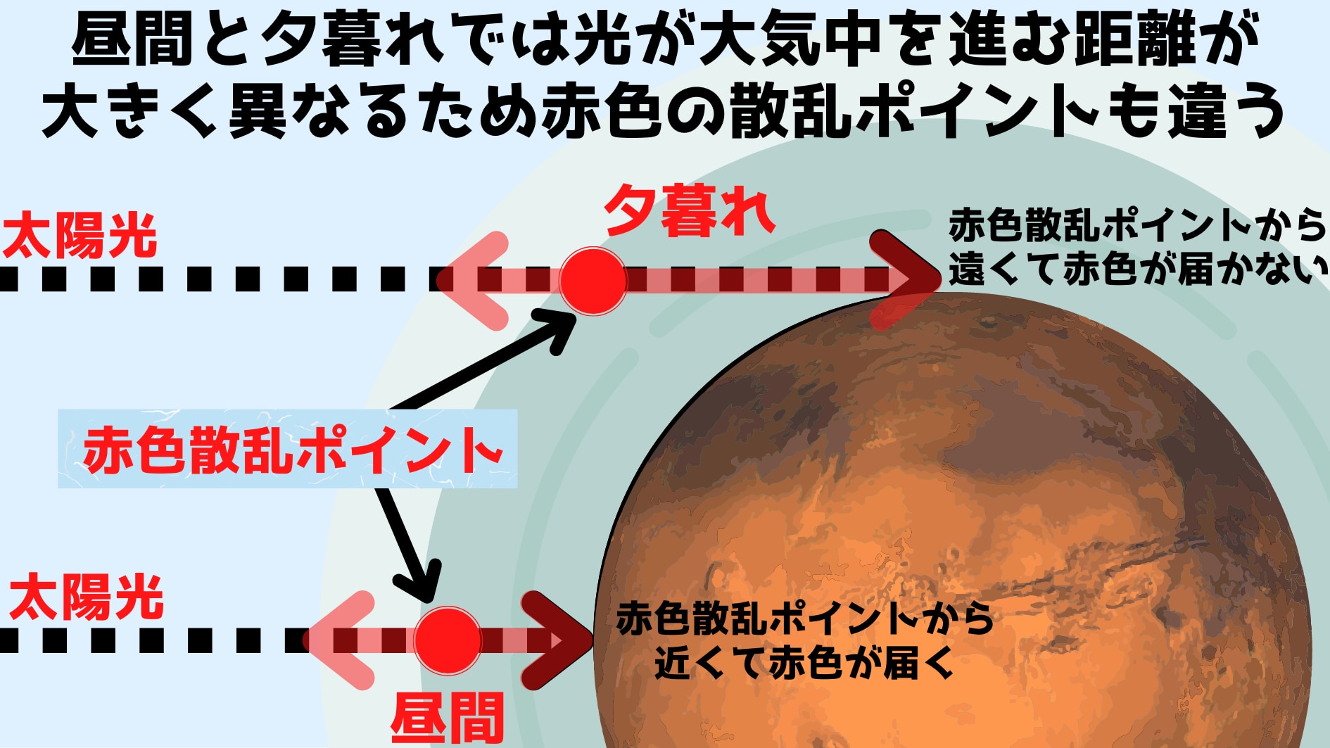 赤色散乱ポイントから近い昼間の空は赤く見え、遠い夕暮れの空は青く見える