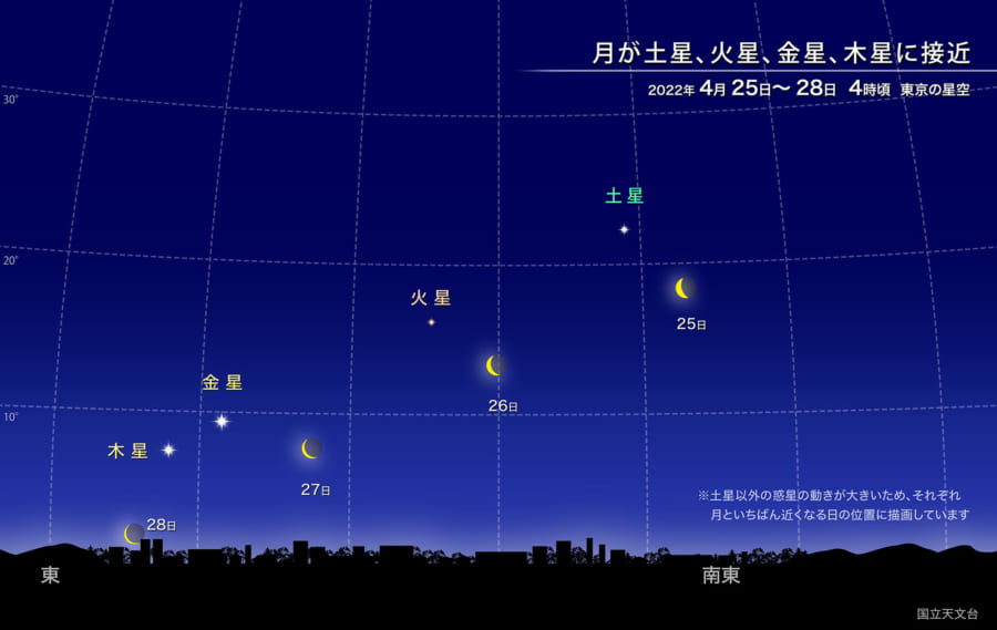 明け方の空に並ぶ4つの明るい惑星