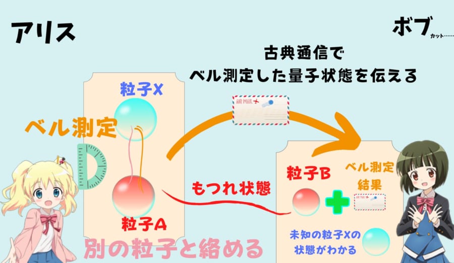 もつれ粒子に別の粒子を絡めベル測定した結果をアリスはボブに送る。ボブはベル測定の結果と手元のもつれ粒子を使って計算すると、手元にはない粒子Xの状態を再現することができる