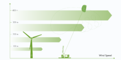 高高度の風を捉えることで風速・風力が倍増する