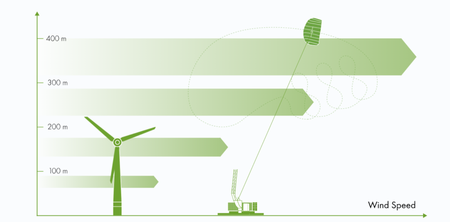 高高度の風を捉えることで風速・風力が倍増する