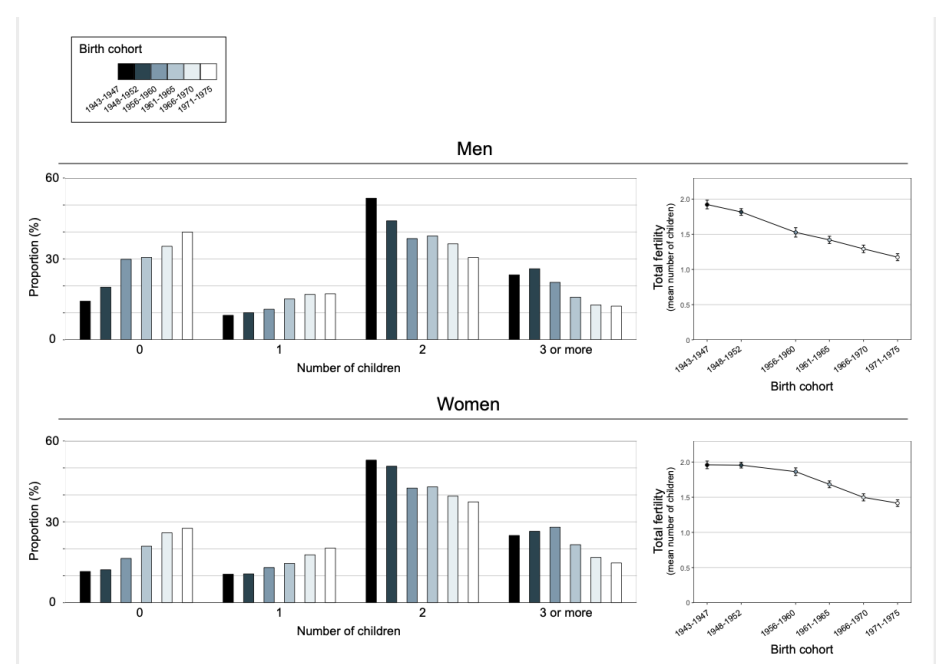 世代別・男女別の子供を持っている割合（1943-1975 年生まれ）, （左）子供の数,の割合 （右）合計出生率の推移