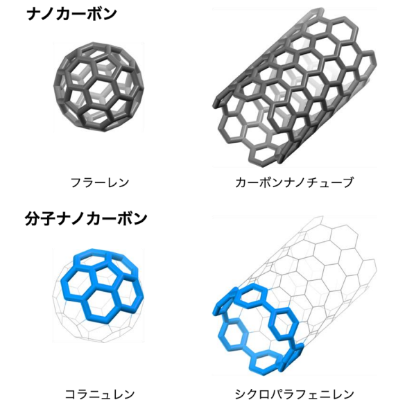 代表的なナノカーボン構造と、対応する分子ナノカーボン