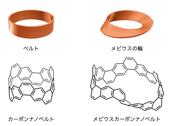 カーボンナノベルトとメビウスカーボンナノベルト