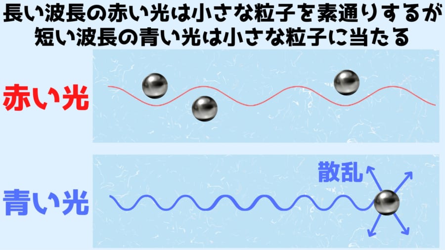 小さな空気分子に対して光はレイリー散乱を起こす