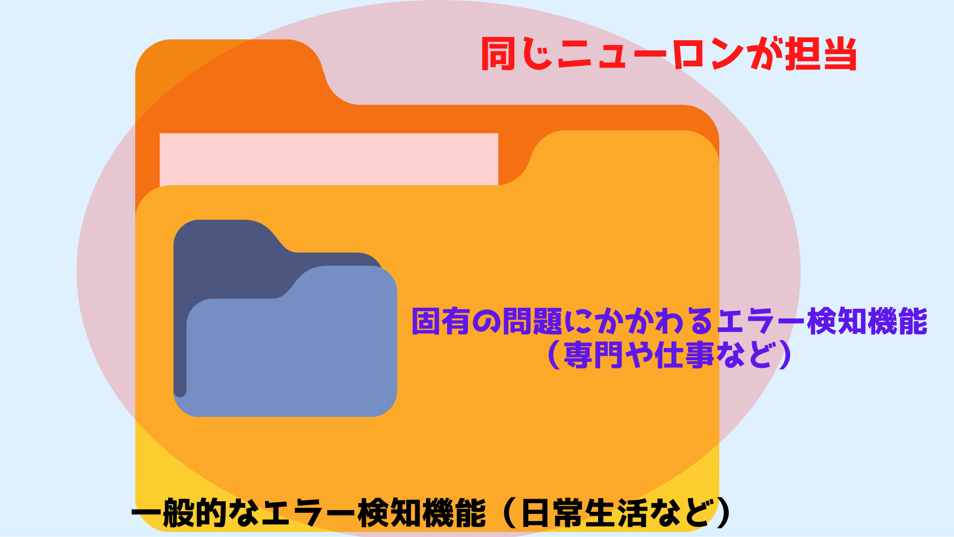 人間には極めて汎用性が高い一般的な検知機能と、固有の問題にかかわるエラー検知機能がある