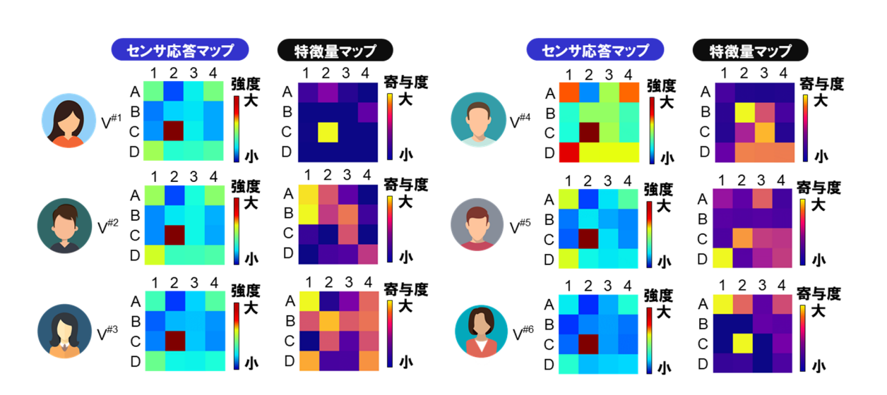 実証実験の呼気で得られたセンサ応答マップ（左）と個人識別の特徴量マップ（右）