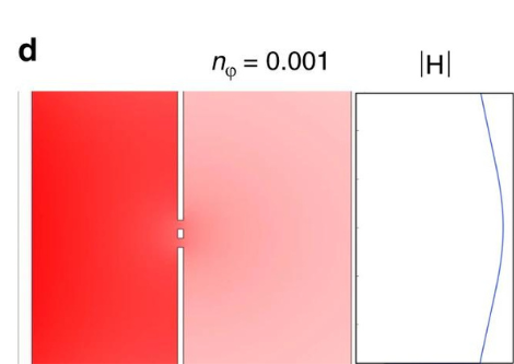 光は材料中で存在確率が一様になっている。そのため二重スリット実験の干渉縞がなくなった。