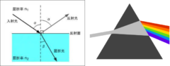 光の屈折。プリズムで光が七色に分解されるのは光の成分ごとに屈折率が異なるため。