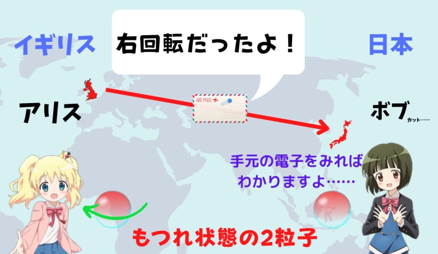 例え距離が離れていてももつれ状態の2粒子の状態は片方を観測したとき瞬時に状態が伝わる