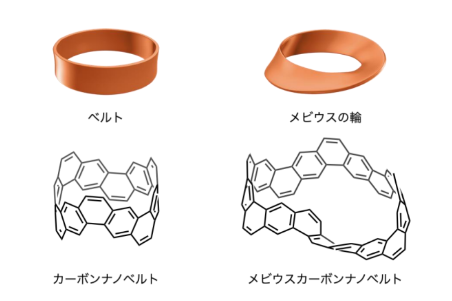 ナノカーボンで「メビウスの輪」を作ることに世界で初めて成功！