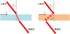 （左）正の屈折率、（右）負の屈折率。