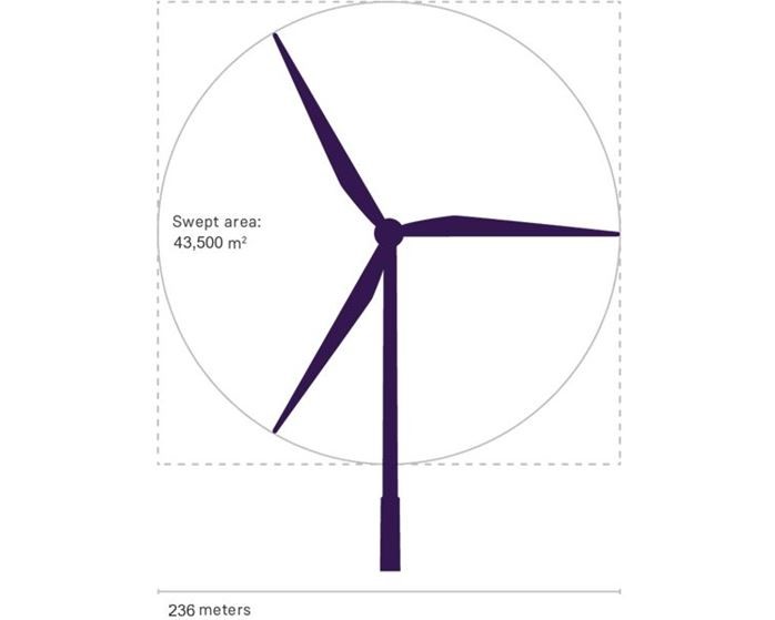 ローター直径236mの超大型発電機を開発