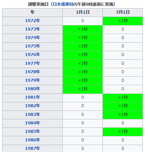 うるう秒の調整実施日の一部。これを見ても特に法則性は見られない。