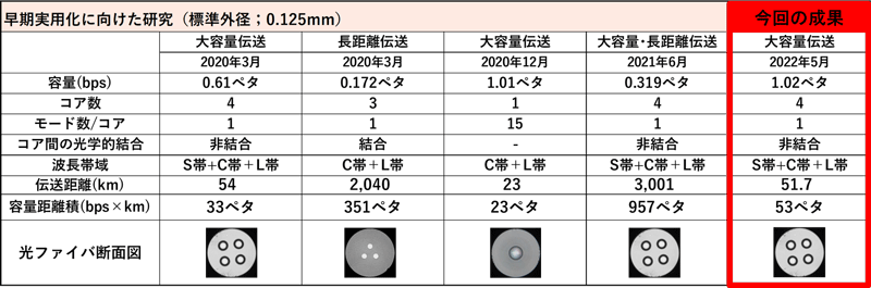 これまでNICTが伝送実験を実施した主な標準外径光ファイバとその実験結果