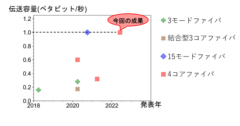 これまでNICTが標準外径光ファイバを用いて実証した伝送容量