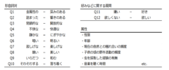 印象評価および被験者の属性に関する質問