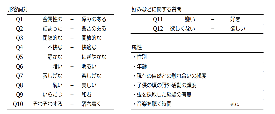 印象評価および被験者の属性に関する質問