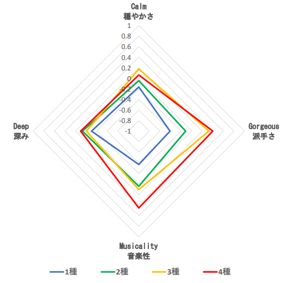 虫の鳴き声の種類が増えるほど、4因子の得点が増える