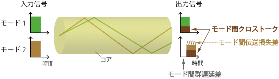 マルチモード光ファイバーの概要