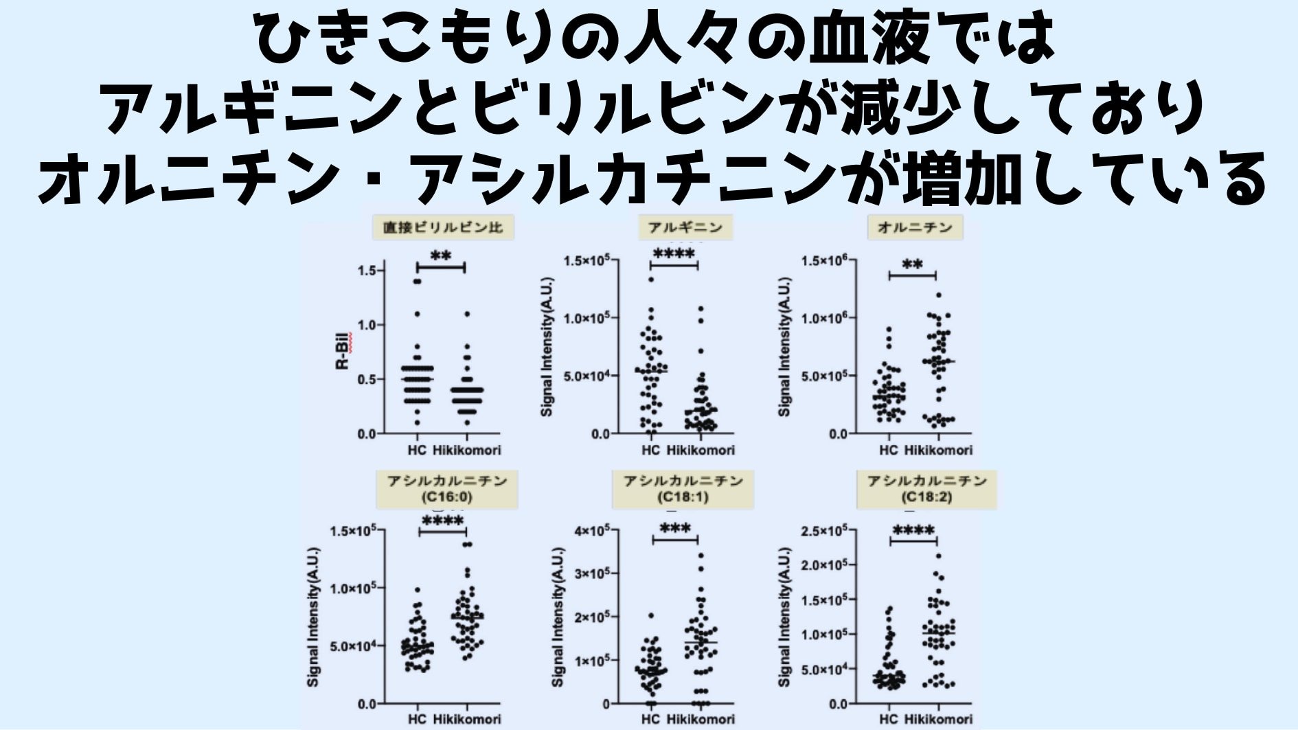 ひきこもりの人は血液ではアルギニンとビリルビンが減少している。補うことができればひきこもり症状を緩和できるかもしれない