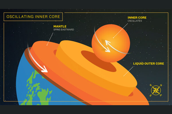 地球内核はたまに地表に対して逆回転している証拠が見つかる！不規則なうるう秒の原因か