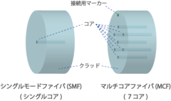 マルチコア光ファイバーの概要