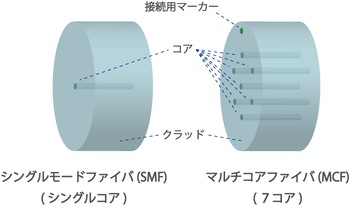 マルチコア光ファイバーの概要