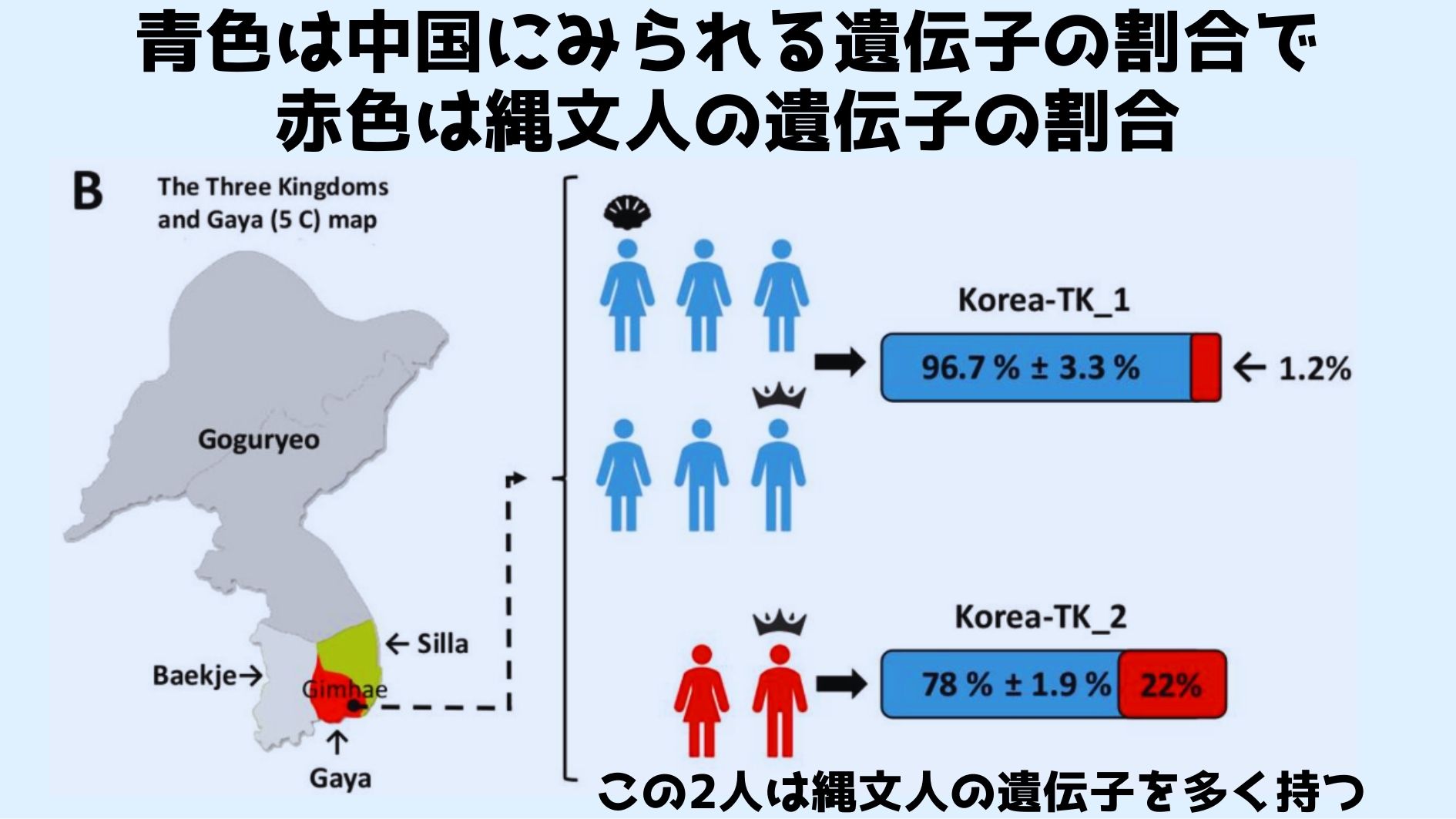 古代朝鮮の伽耶には日本人の遺伝子を持った人々がいたと判明！