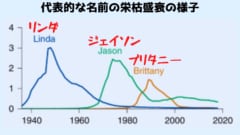 名前は人気が出てくるとすぐに親たちに選ばれなくなり、その影響は何十年にもわたって続く