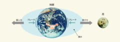 月の潮汐力により地球の自転速度にはブレーキがかかっている