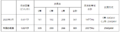 今回の成果と過去のNICTの成果との比較