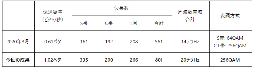 今回の成果と過去のNICTの成果との比較