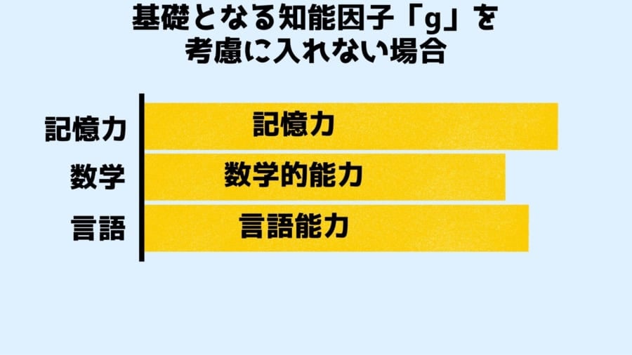 基礎となる知能因子「ｇ」を入れない場合