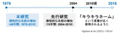 キラキラネームという言葉が広まる30年前には、既に個性的な名前が増加していた