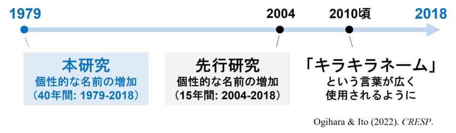 キラキラネームという言葉が広まる30年前には、既に個性的な名前が増加していた