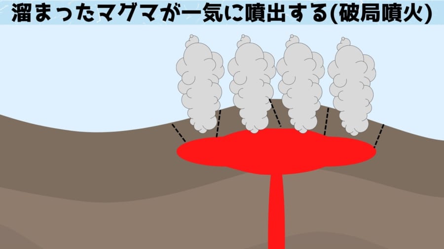 溜まったマグマが一気に爆発して破局噴火を起こす