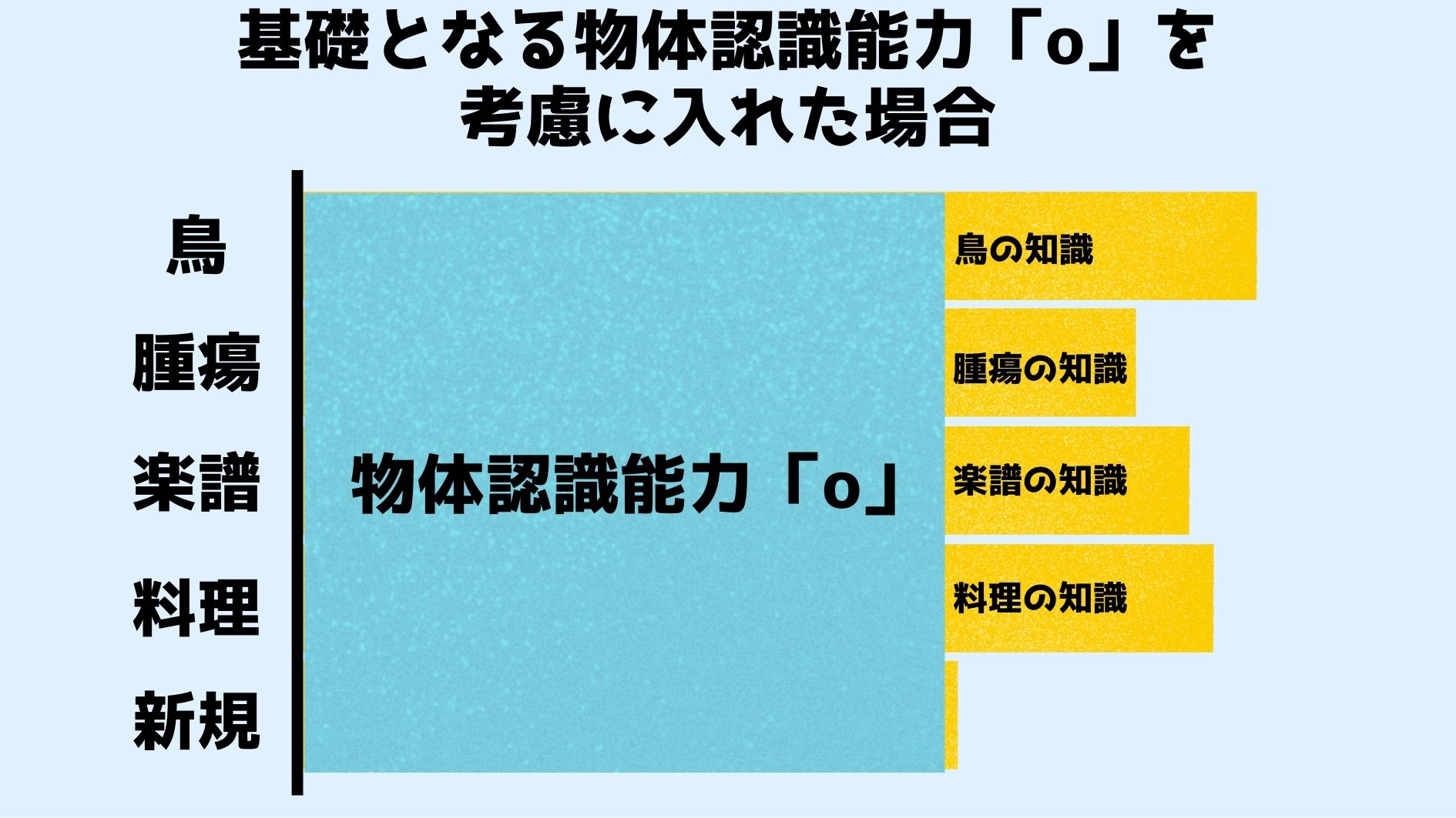 基礎となる物体認識能力「o」を考慮に入れる場合