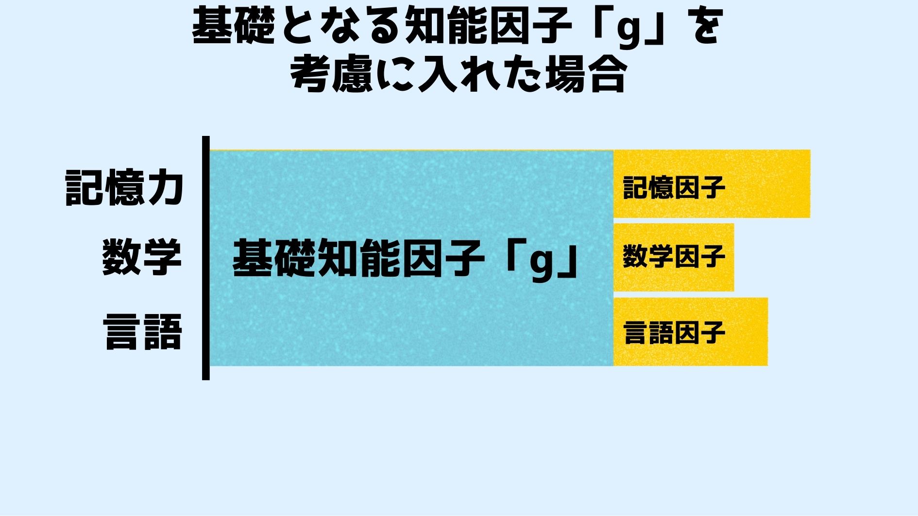 基礎となる知能因子「ｇ」を入れる場合