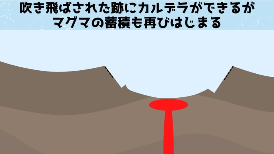 全てが吹き飛ぶとカルデラが形成される一方で、再びマグマの蓄積がはじまる