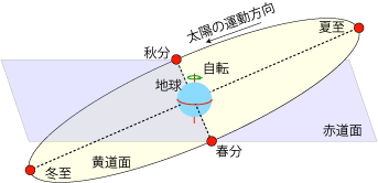 季節ごとの月の南中高度